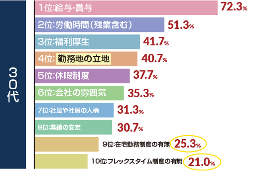 あなたが転職・就職で重視するポイントを5つ選択してください