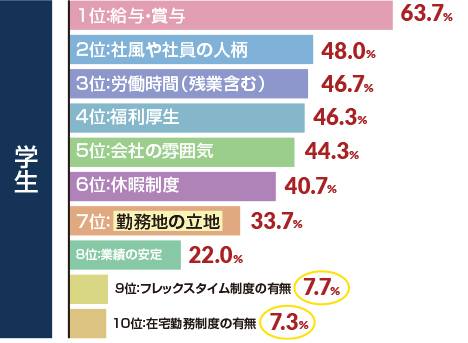 あなたが転職・就職で重視するポイントを5つ選択してください