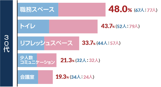 オフィス内環境の中で重視したいスペースは？