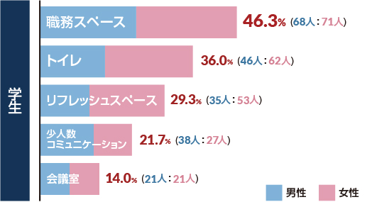 オフィス内環境の中で重視したいスペースは？