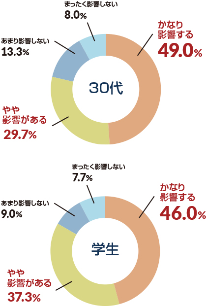 オフィス内環境は、仕事をする上でどれくらい影響を与えると思いますか？